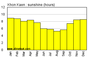 Khon Kaen Thailand Annual & Monthly Sunshine Hours Graph